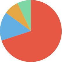 従来のSEO施策の内訳 円グラフ