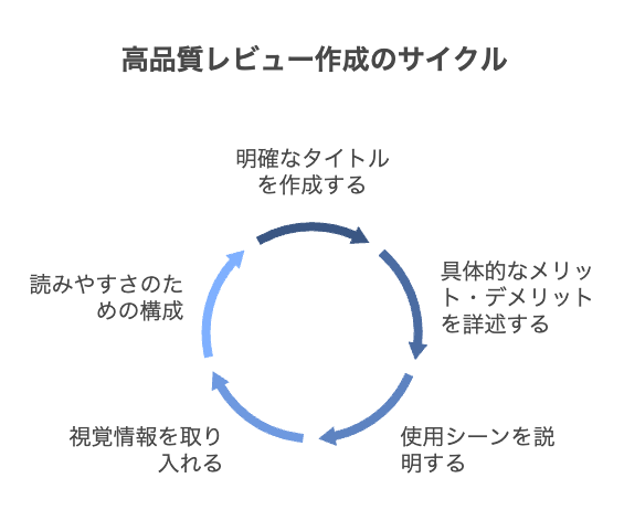 顧客レビュー活用のポイントと信頼獲得テクニック