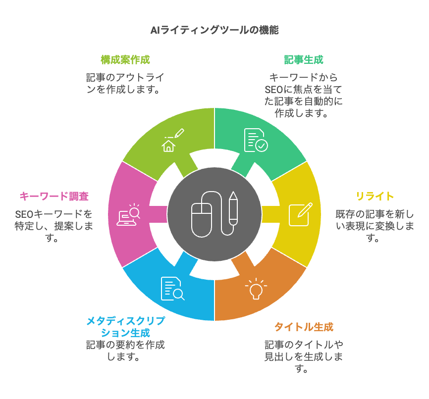 AIライティングツールの機能