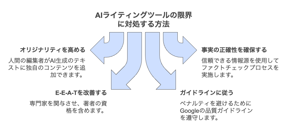 AIライティングツールの限界に対処する方法