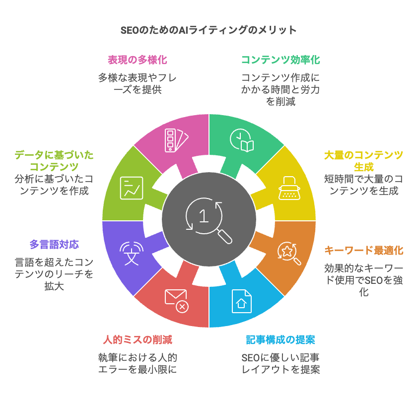 SEOのためのAIライティングのメリット