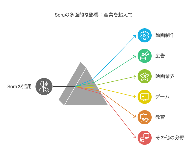 Soraの多面的な影響：産業を超えて