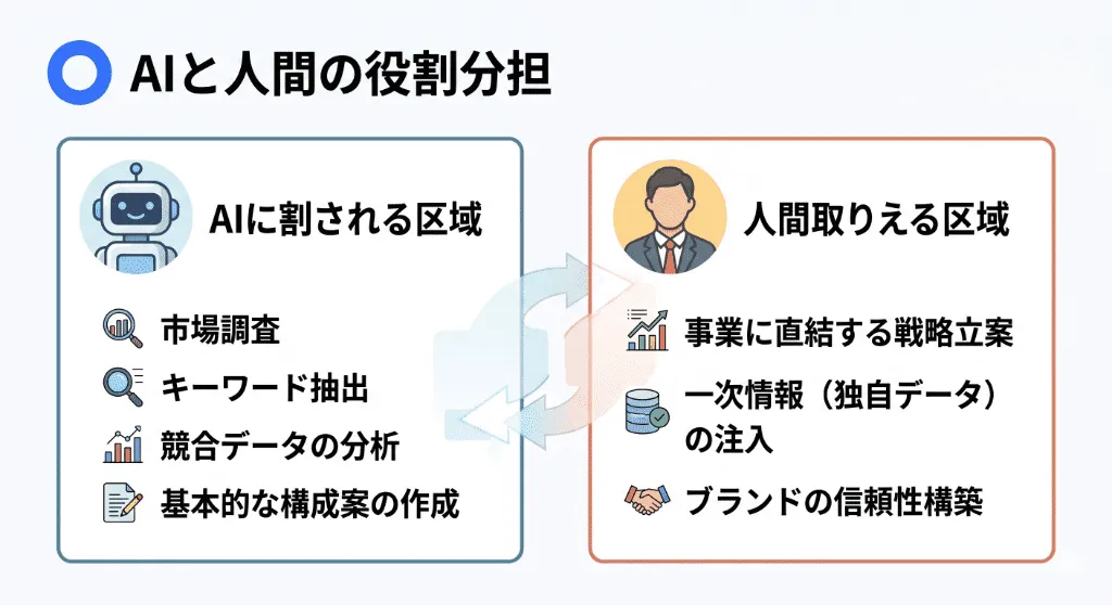 AIに任せる領域（市場調査・分析）と人間が担う領域（戦略立案・一次情報の注入）を明確に分けた、これからのSEOにおける役割分担マトリクス
