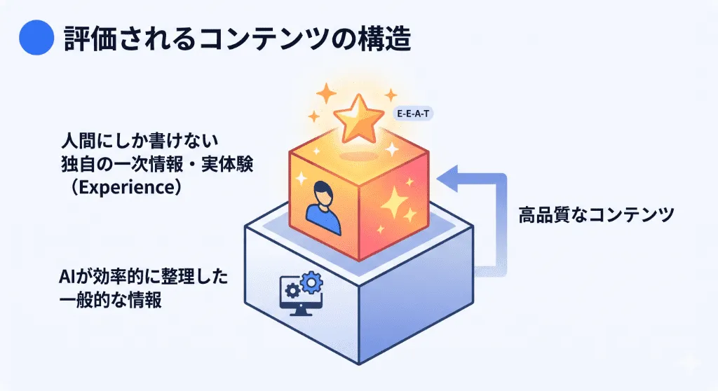 AIが生成した一般的な情報の土台に、人間ならではの実体験（Experience）を加えることでE-E-A-Tを満たすコンテンツ構造の図解