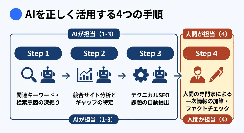 キーワード深掘り、競合分析、テクニカル改善をAIで行い、最後に人間が一次情報を加筆するAI SEOの実践フロー4ステップ