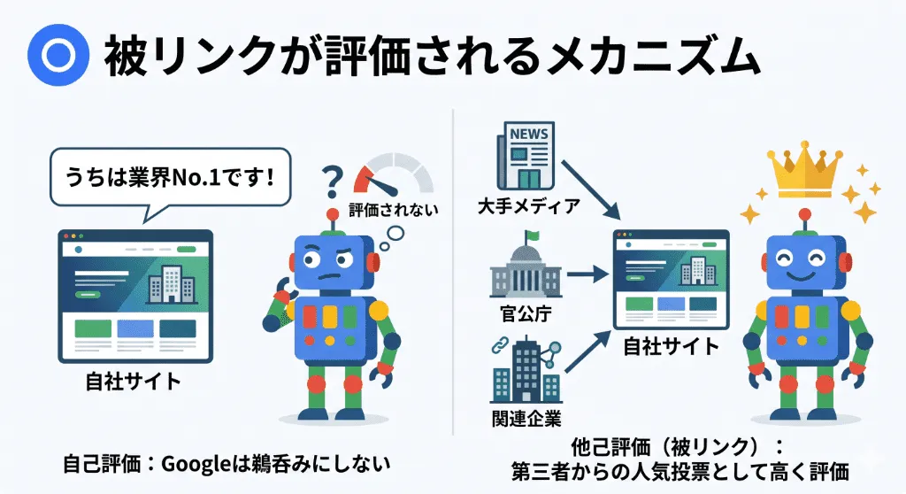 自称(自己評価)ではなく、他の信頼できるサイトからの被リンク(他己評価・人気投票)がGoogleの評価(PageRank)を高めるメカニズムの図解