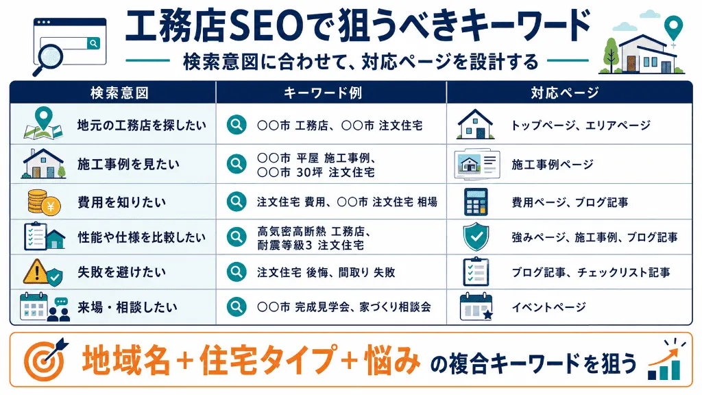 工務店SEOで狙うべき検索意図・キーワード例・対応ページを整理した図