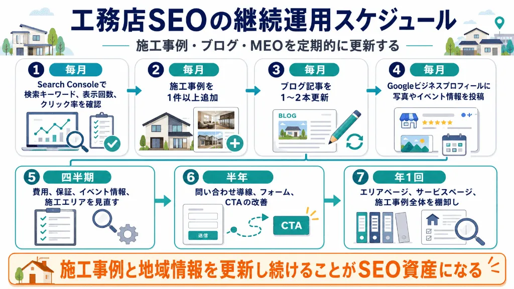 工務店SEOで毎月・四半期・半年・年1回に行うべき運用項目を整理した図