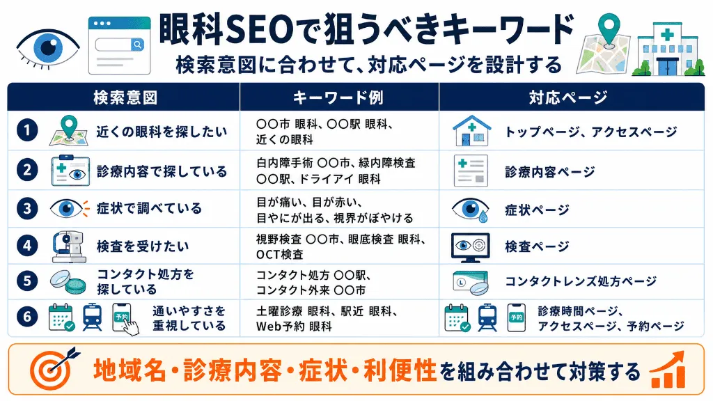 眼科SEOで狙うべき検索意図・キーワード例・対応ページを整理した図