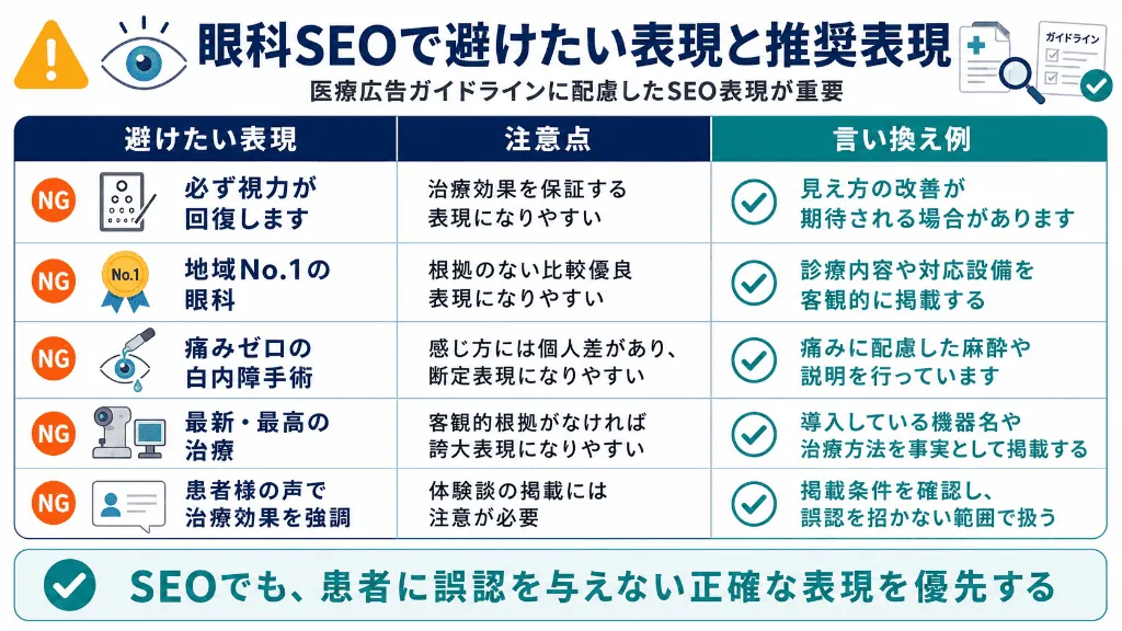 眼科SEOで避けたい医療広告表現と推奨される言い換え例を整理した図