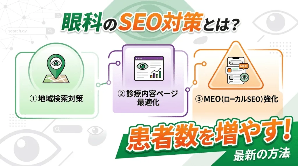 眼科のSEO対策で地域検索・診療内容ページ・MEOから患者数を増やす方法を解説する記事のアイキャッチ画像