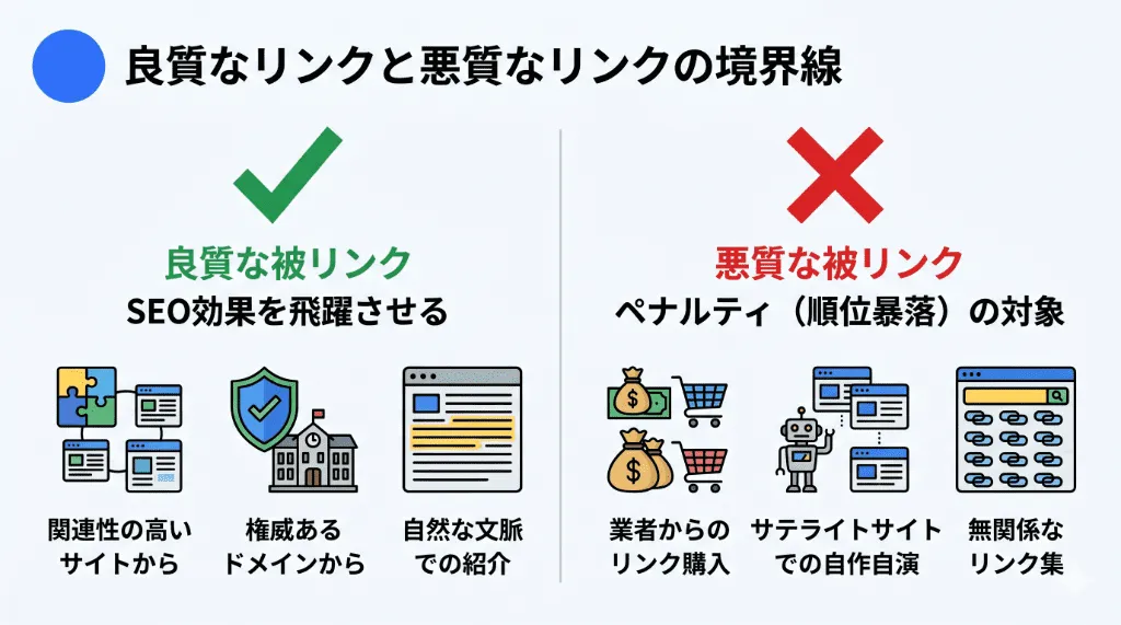 SEO効果を高める「良質な被リンク(関連性・権威性)」と、ペナルティ対象となる「悪質な被リンク(リンク売買・自作自演)」の境界線を比較した図解