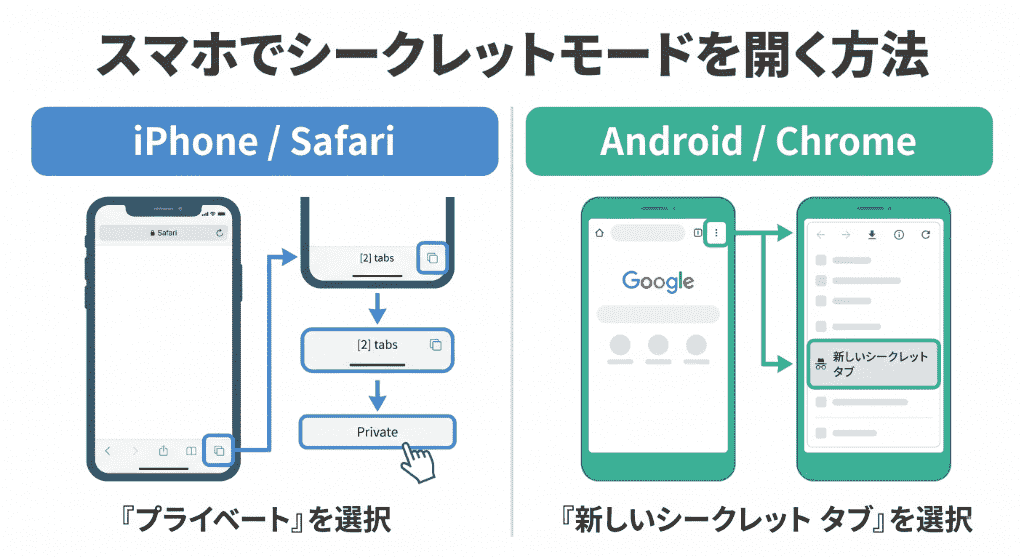 スマートフォンのブラウザ（iPhoneのSafariやAndroidのChrome）で、過去の履歴の影響を受けずにテストを行うための「シークレットモード（プライベートブラウズ）」の開き方