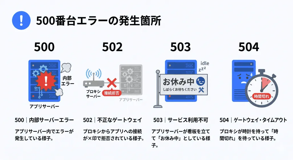 500番台エラー（500/502/503/504）の発生箇所と原因の違いを視覚化した比較図