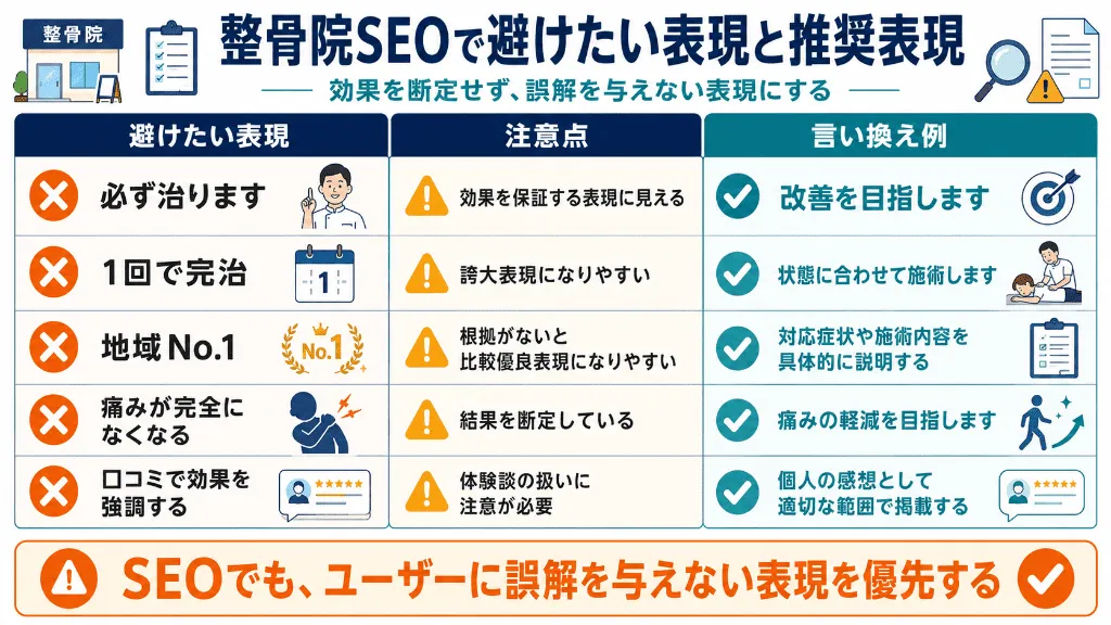 整骨院SEOで避けたい広告表現と推奨される言い換え例を整理した図
