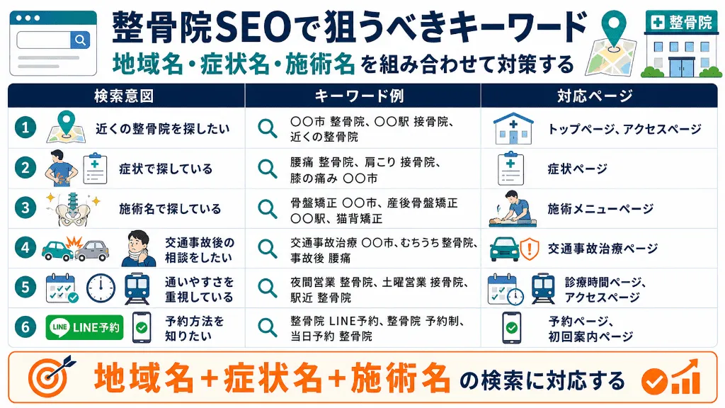 整骨院SEOで狙うべき検索意図・キーワード例・対応ページを整理した図