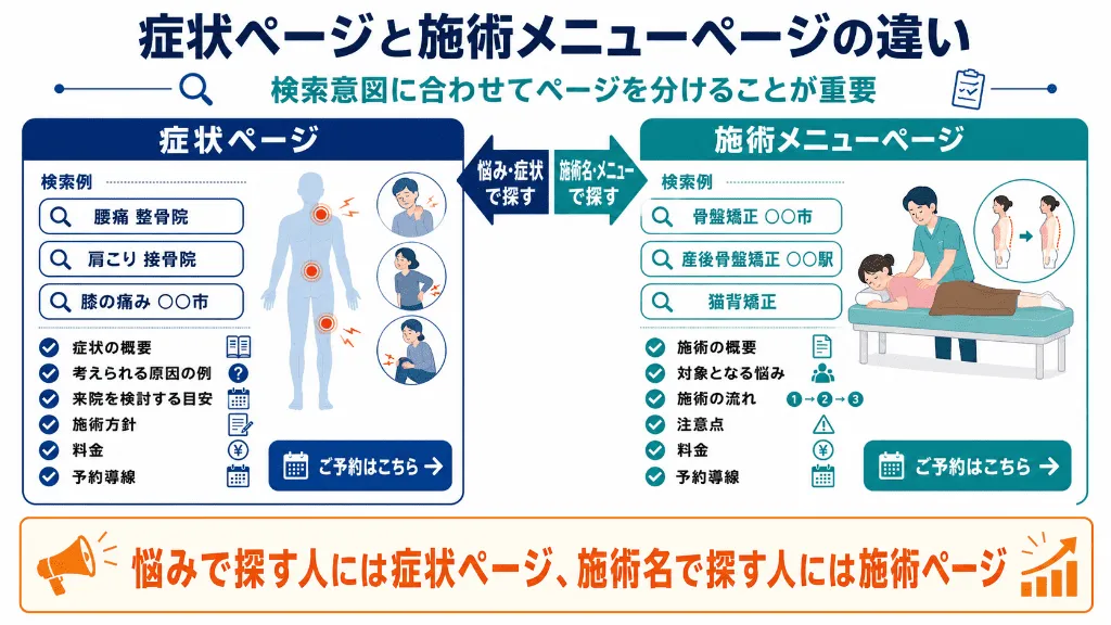 整骨院SEOにおける症状ページと施術メニューページの違いを整理した図
