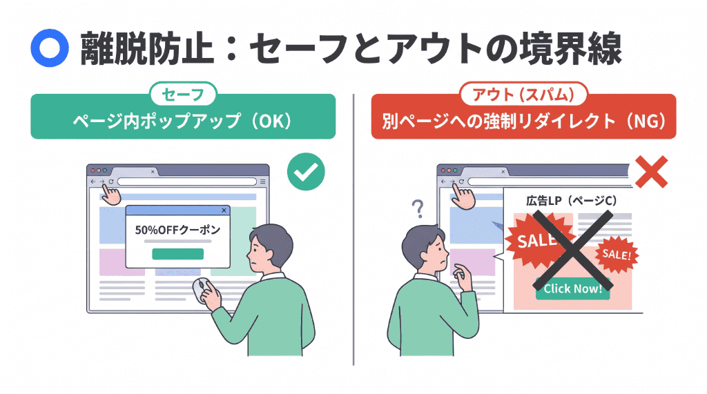 ページ内で表示される安全な離脱防止ポップアップ（セーフ）と、戻るボタンを押した瞬間に別のURLへ強制遷移させるペナルティ対象の挙動（アウト）の境界線を示す比較図