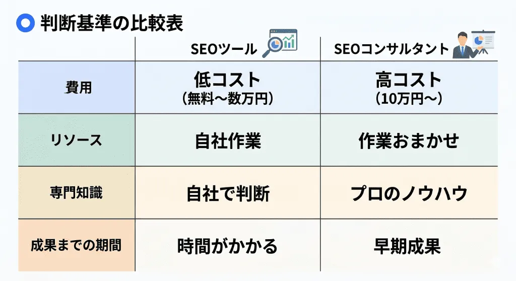 SEOツールとSEOコンサルタントにおける、費用感、必要な社内リソース、専門知識の有無、成果までの期間を比較した分かりやすいマトリクス表