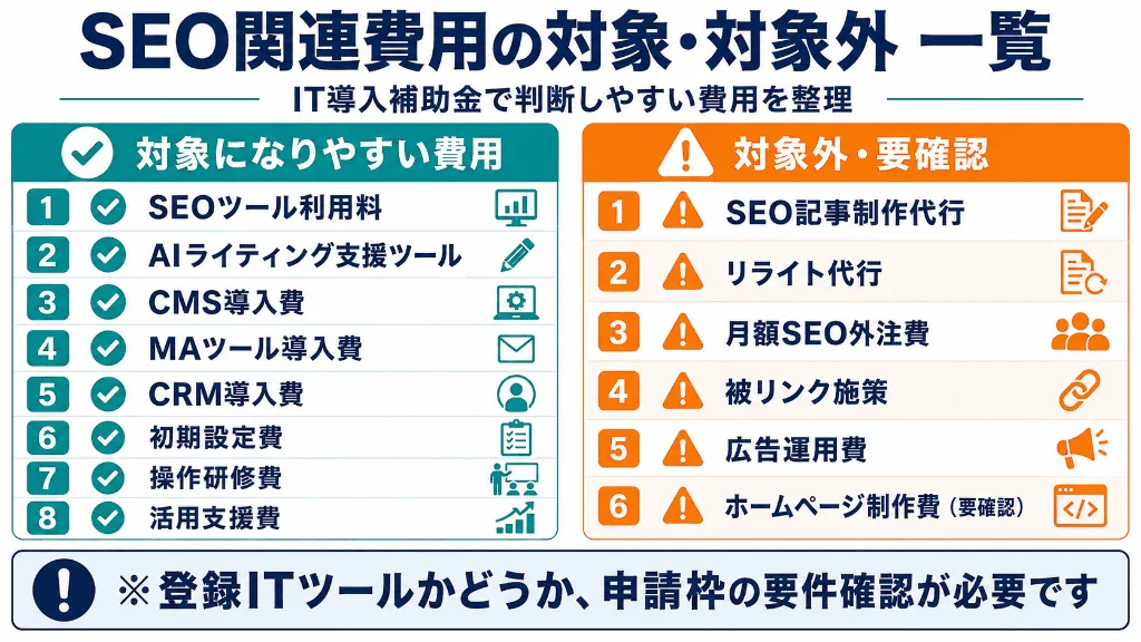 IT導入補助金で対象になりやすいSEO関連費用と対象外・要確認になりやすい費用を一覧で整理した図