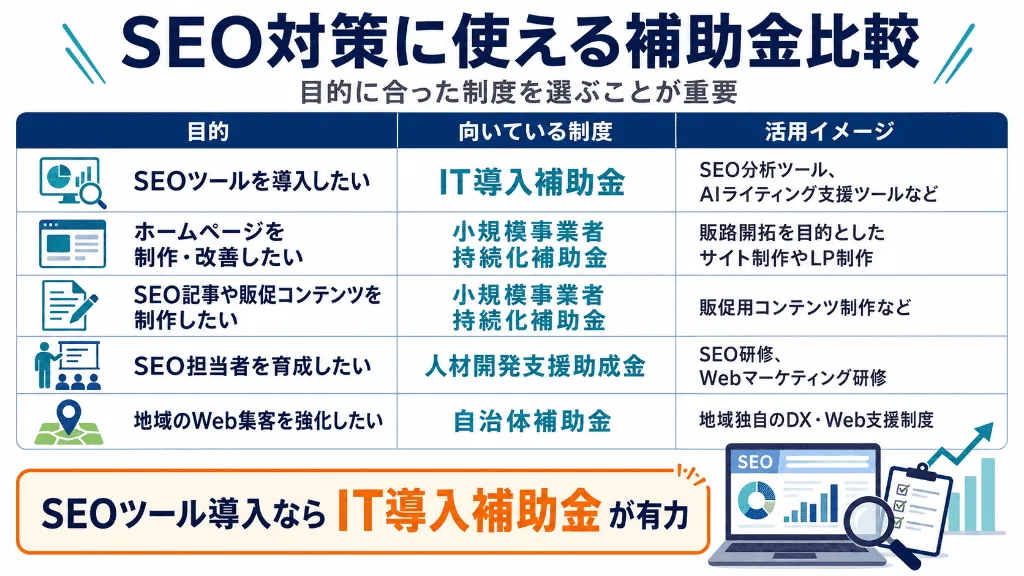 SEO対策の目的別にIT導入補助金・小規模事業者持続化補助金・人材開発支援助成金・自治体補助金を比較した図