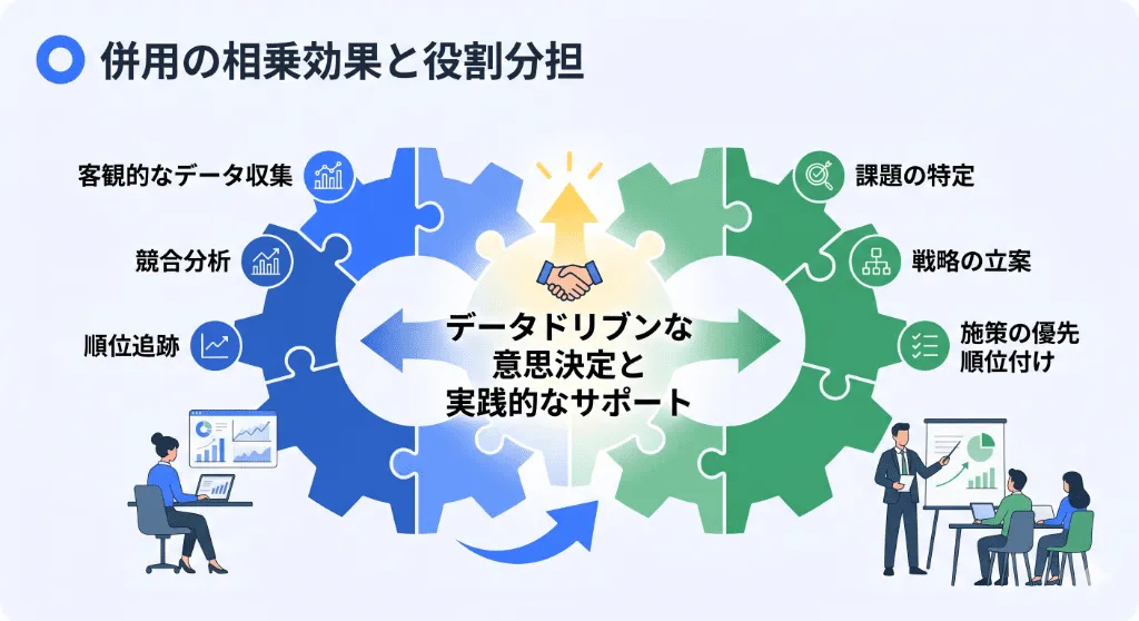 SEOツールが客観的なデータ収集を担い、コンサルタントがそのデータに基づく戦略立案と実行を担う、併用による役割分担と相乗効果の図解