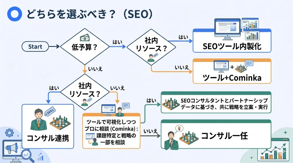 予算、社内の人的リソース、SEOの専門知識の有無に基づいて、自社に最適な選択肢（ツールかコンサルか）がわかる判断フローチャート