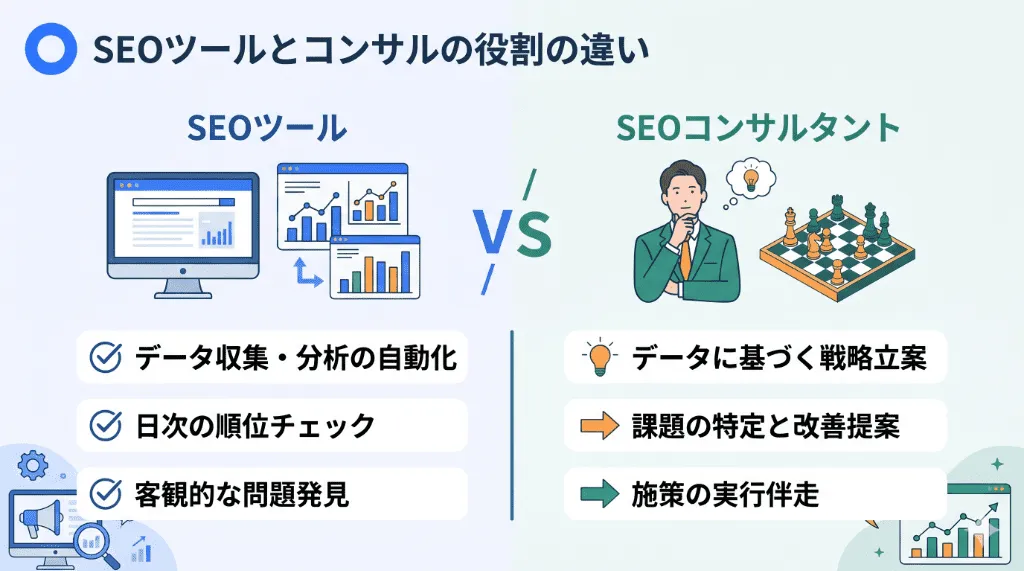 SEOツール（データ分析の自動化）とSEOコンサルタント（戦略立案と伴走支援）の基本的な役割の違いを対比させたイメージ図解