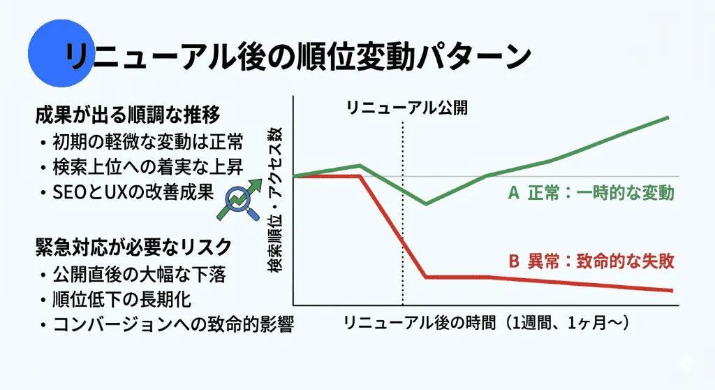 リニューアル後の検索順位の推移グラフ。1〜2週間で戻る「正常な一時的変動」と、戻らずに激減し続ける「致命的な異常事態」の違いを図解
