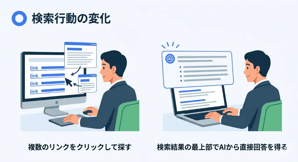 リンクを辿る従来の検索行動と、検索結果の最上部で回答を得るAI Overview（ゼロクリック検索）の違いを示した比較図