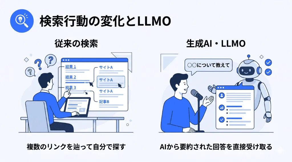 キーワード検索からリンクを辿る従来の検索行動と、生成AIから直接回答を得るLLMO（大規模言語モデル最適化）への変化を示した図解