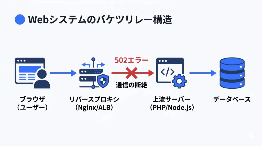 Webシステムのバケツリレー構造（リバースプロキシからアップストリームサーバー、DBまで）の解説図