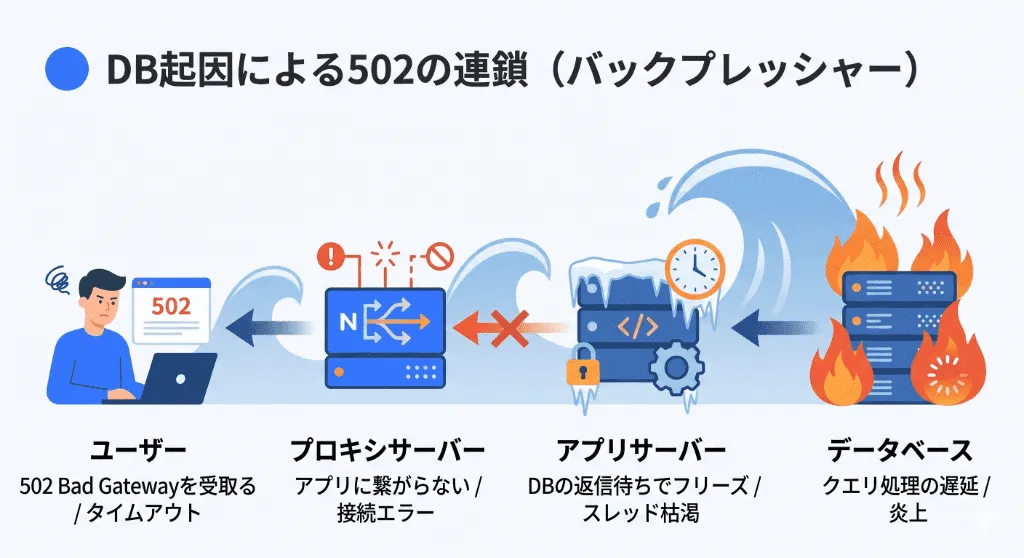 Webシステムのバケツリレー構造（リバースプロキシからアップストリームサーバー、DBまで）の解説図