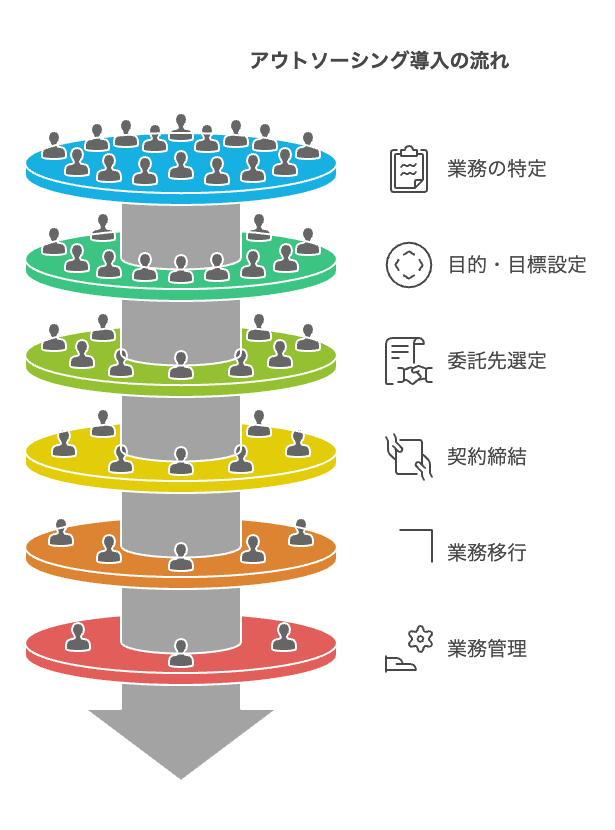 アウトソーシング導入の流れ