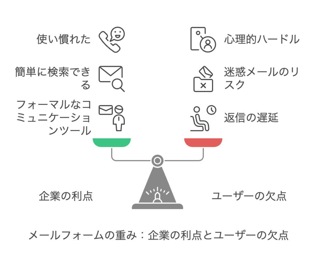 メールフォームの重み：企業の利点とユーザーの欠点