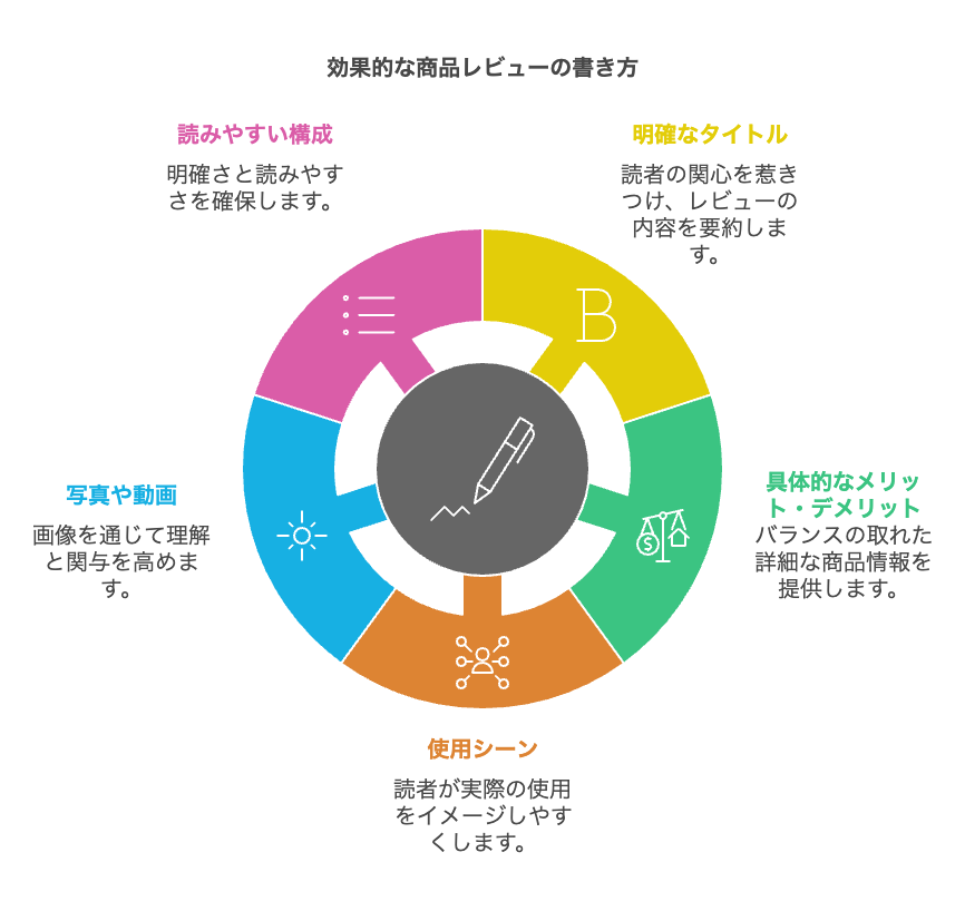 効果的な商品レビューの書き方