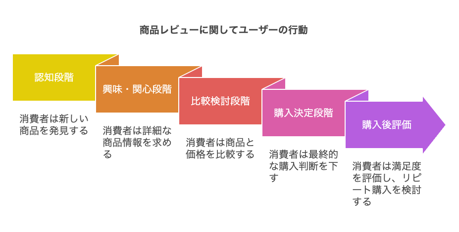 商品レビューに関してユーザーの行動