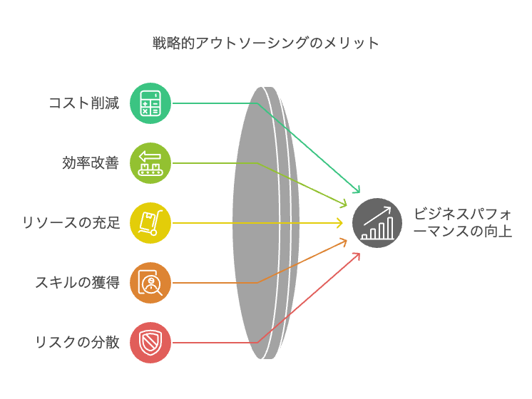 戦略的アウトソーシングのメリット