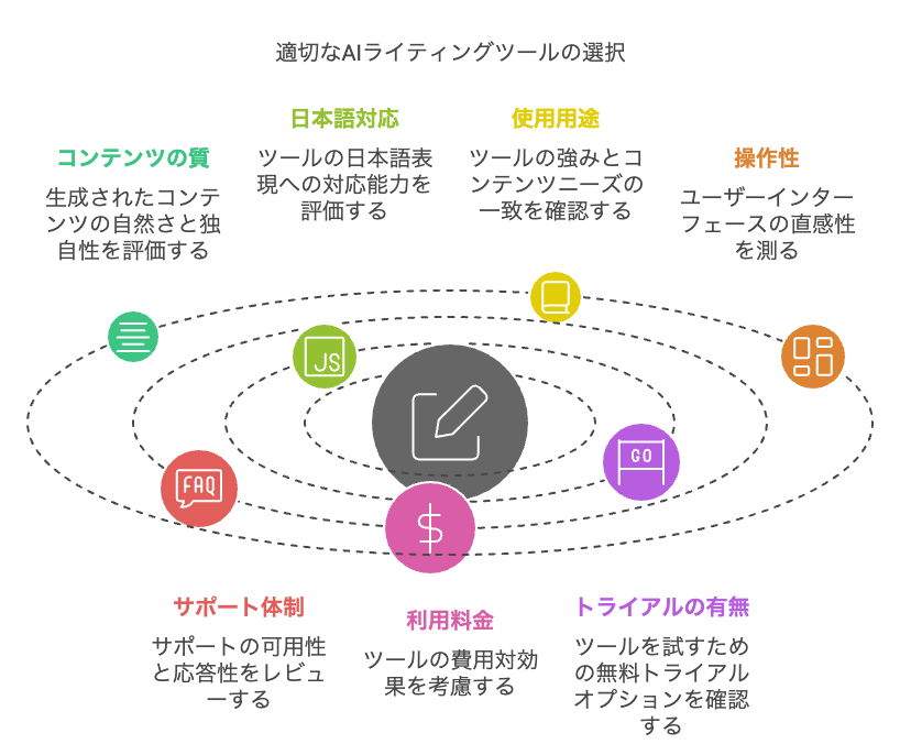 適切なAIライティングツールの選択