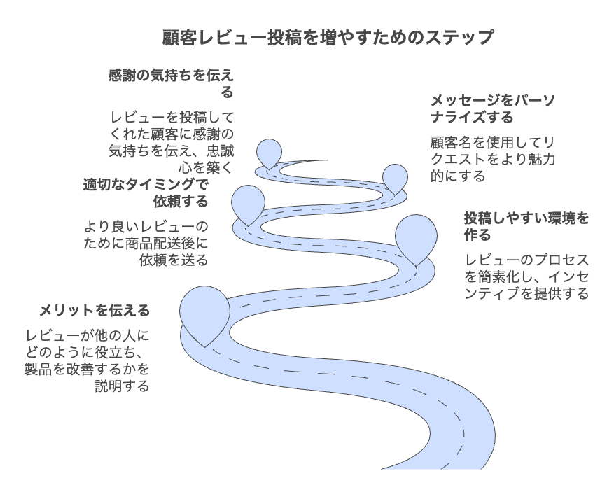 顧客レビュー投稿を増やすためのステップ