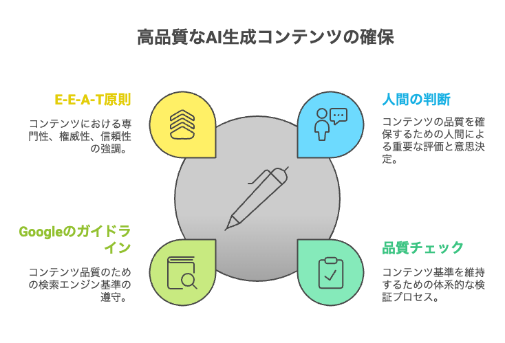 高品質なAI生成コンテンツの確保